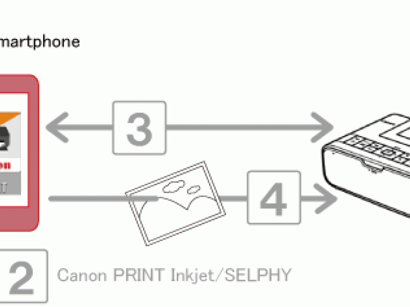 Hướng dẫn cấu hình phát Wifi cho máy in Canon CP1200 và in ảnh trực tiếp từ iPhone
